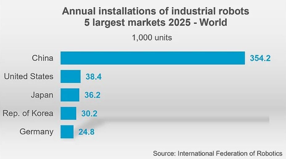 Parcul global de roboți industriali a depășit pragul de 5 milioane de unități în 2025
