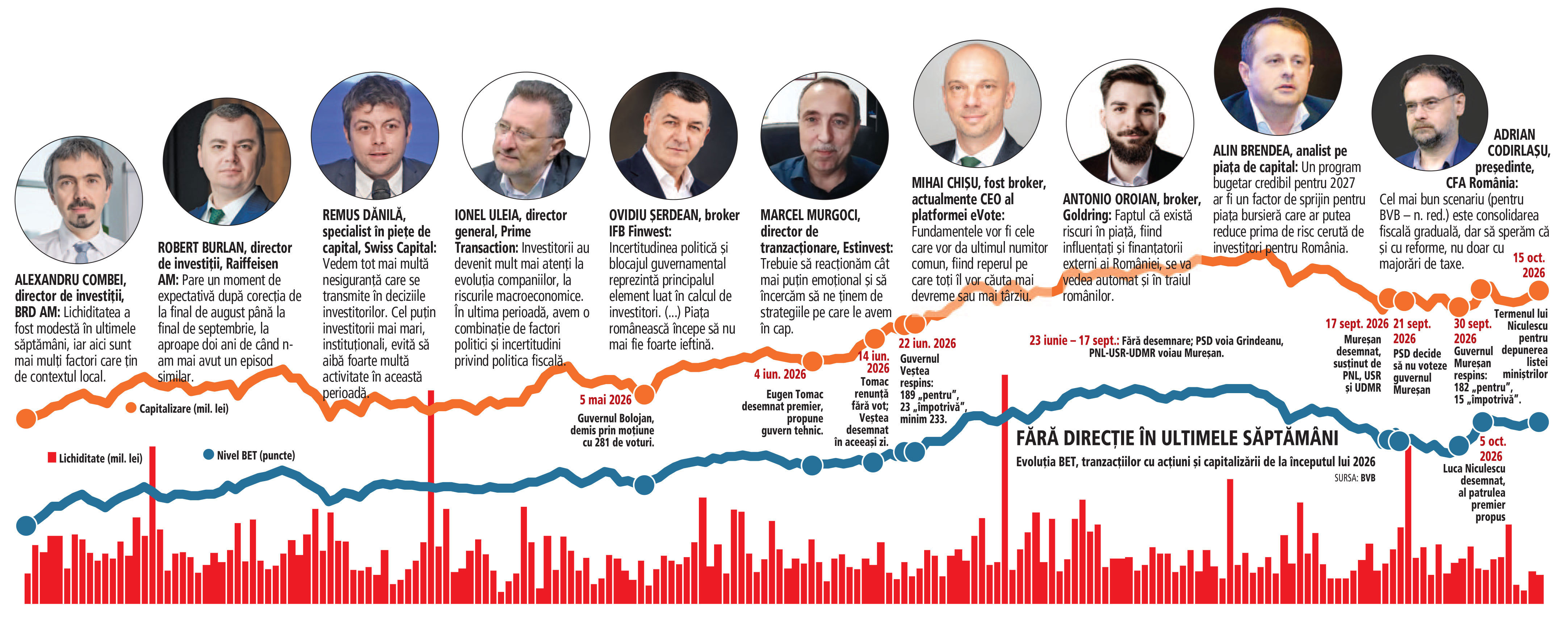 Impactul guvernului interimar asupra pieței de capital: Investitorii așteaptă stabilitatea politică