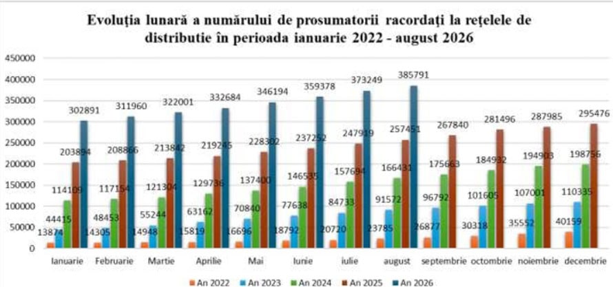 Numărul prosumatorilor din România a ajuns la aproape 400.000 de utilizatori, conform datelor ANRE