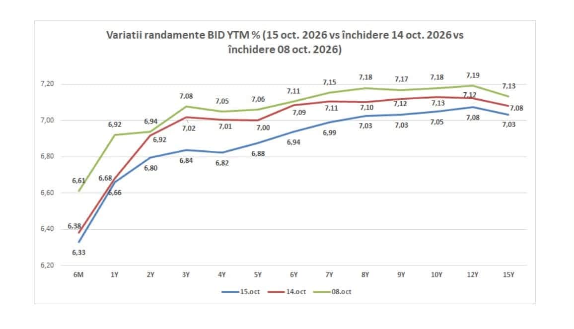 Ministerul Finanțelor atrage un miliard de lei la licitație, în condiții de suprasubscriere masivă
