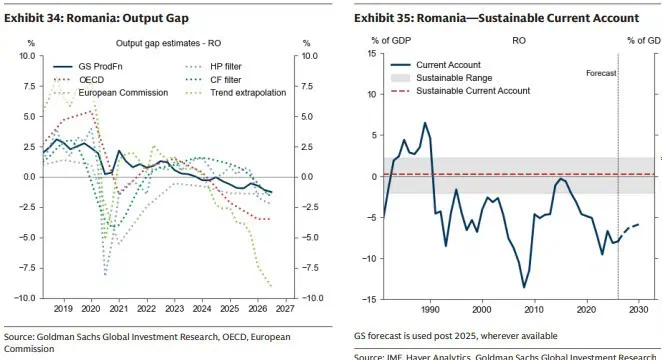 Goldman Sachs: Leul este supraevaluat în termeni reali, România are nevoie de o depreciere a cursului