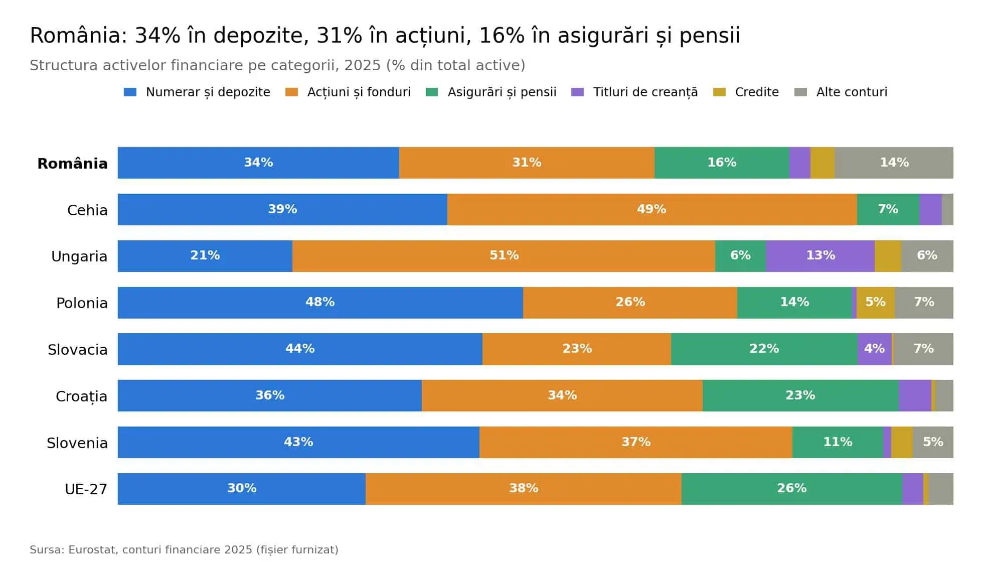 Profilul investițional în Europa de Est: Românii au portofolii diversificate, spre deosebire de polonezi