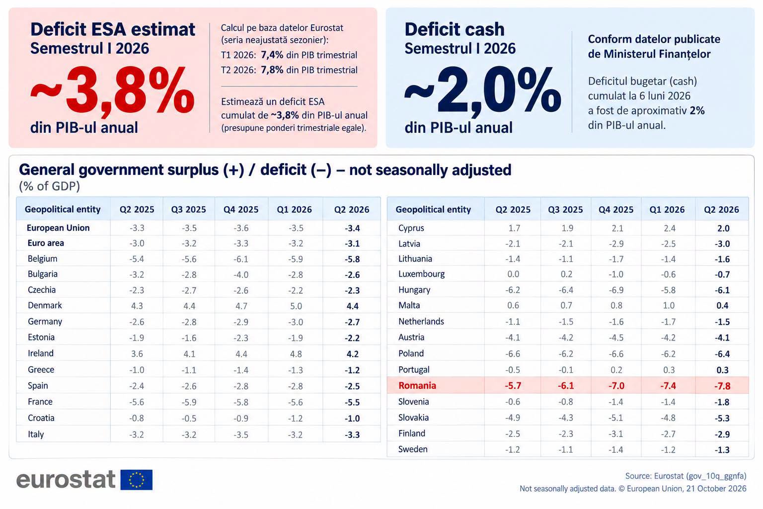 Adrian Câciu avertizează asupra deficitului de 37 de miliarde de lei validat de Eurostat