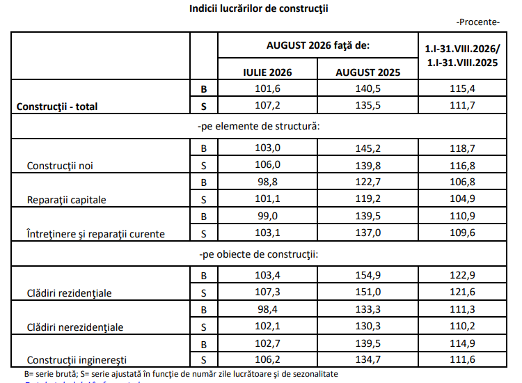 Sectorul construcțiilor înregistrează o creștere semnificativă în primele opt luni ale anului 2026