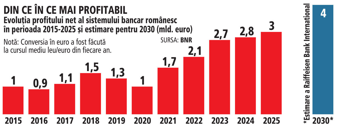 Perspective de creștere pentru sectorul bancar din România: profitul poate depăși 4 mld. euro până în 2030