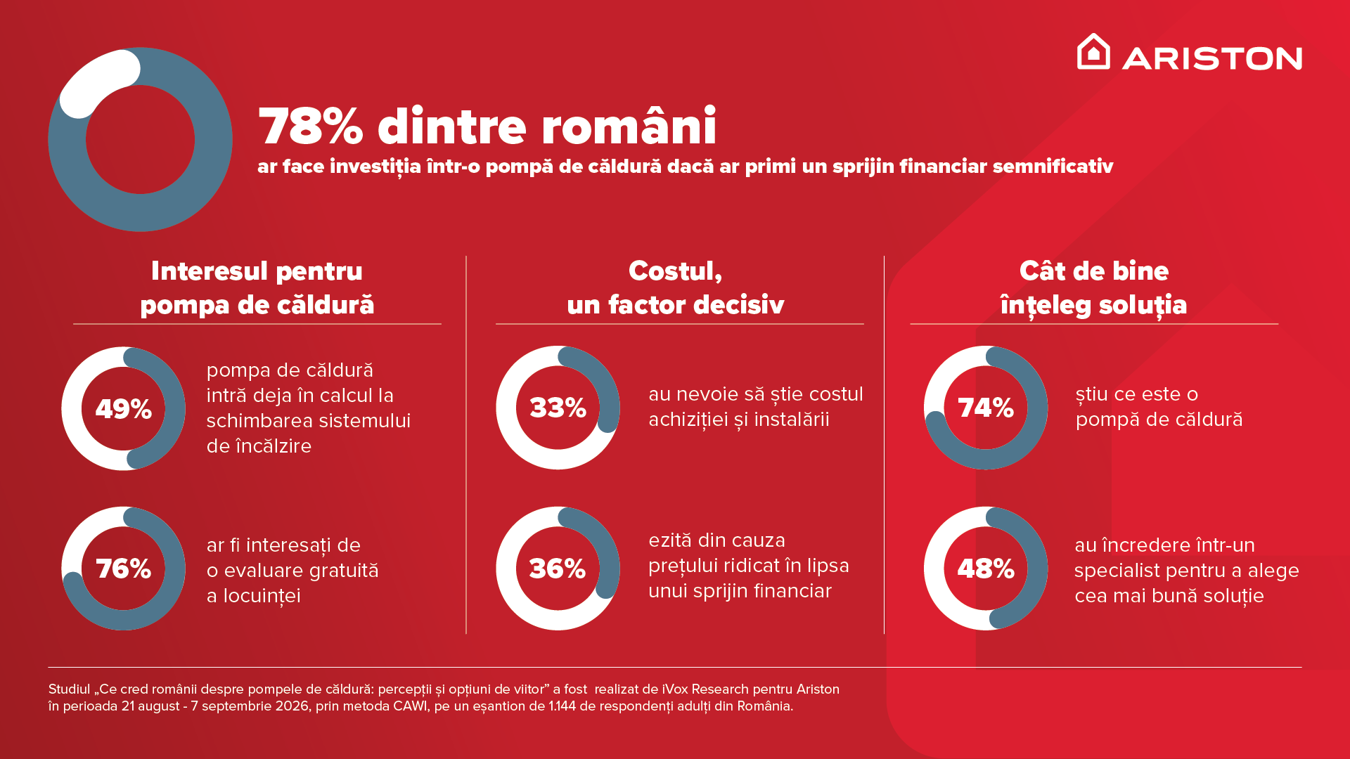 Interes pentru pompele de căldură în România, condiționat de sprijinul financiar