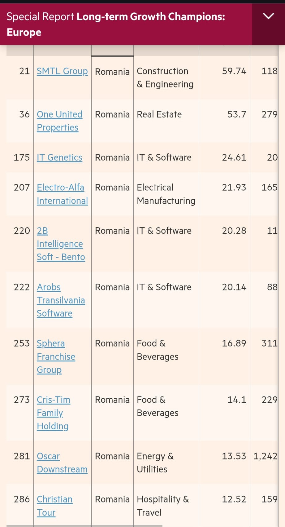 Zece companii românești în clasamentul Europe's Long-Term Growth Champions 2027 al Financial Times