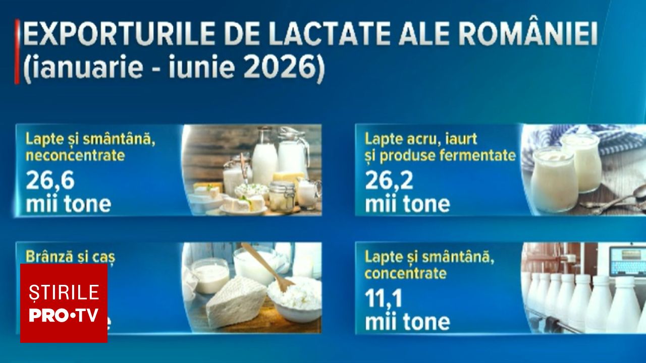 Exporturile alimentare ale României sunt în creștere, dar deficitul comercial rămâne semnificativ