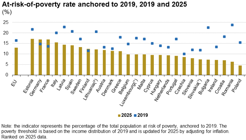 România a înregistrat cea mai mare scădere a sărăciei din UE în perioada 2019-2025, conform Eurostat