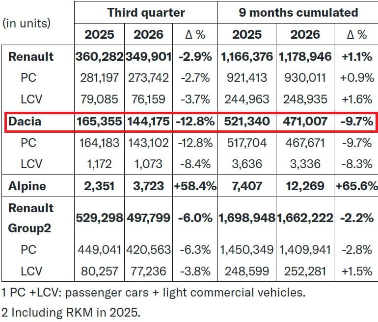 Vânzările Dacia înregistrează o scădere de 9,7% în primele nouă luni ale anului 2026