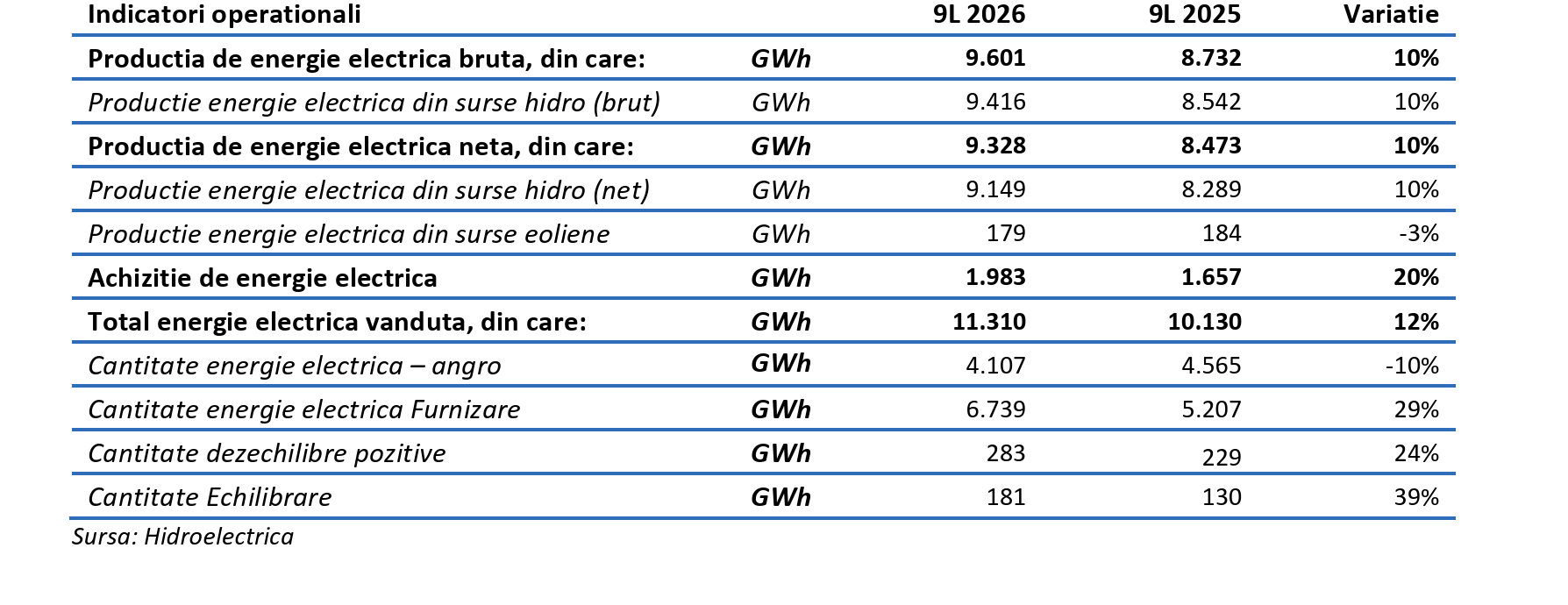 Hidroelectrica înregistrează creșteri semnificative ale producției de energie și ale volumelor vândute în 2026