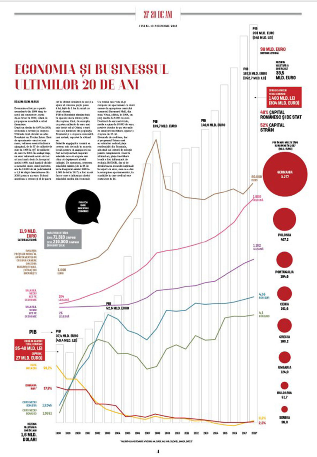 Evoluția indicatorilor economici ai României: Comparativ între anul 2018 și prezent