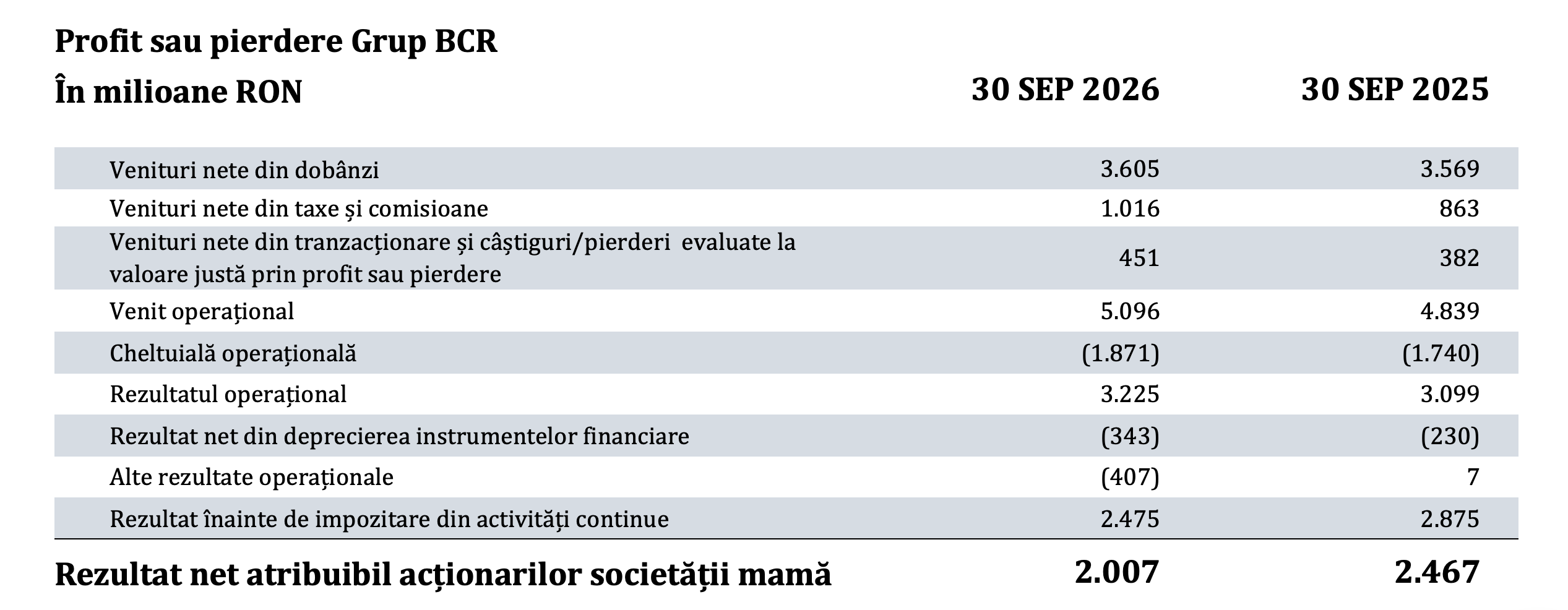 Grupul BCR a raportat un profit net de 388 milioane de euro în primele nouă luni ale anului 2026