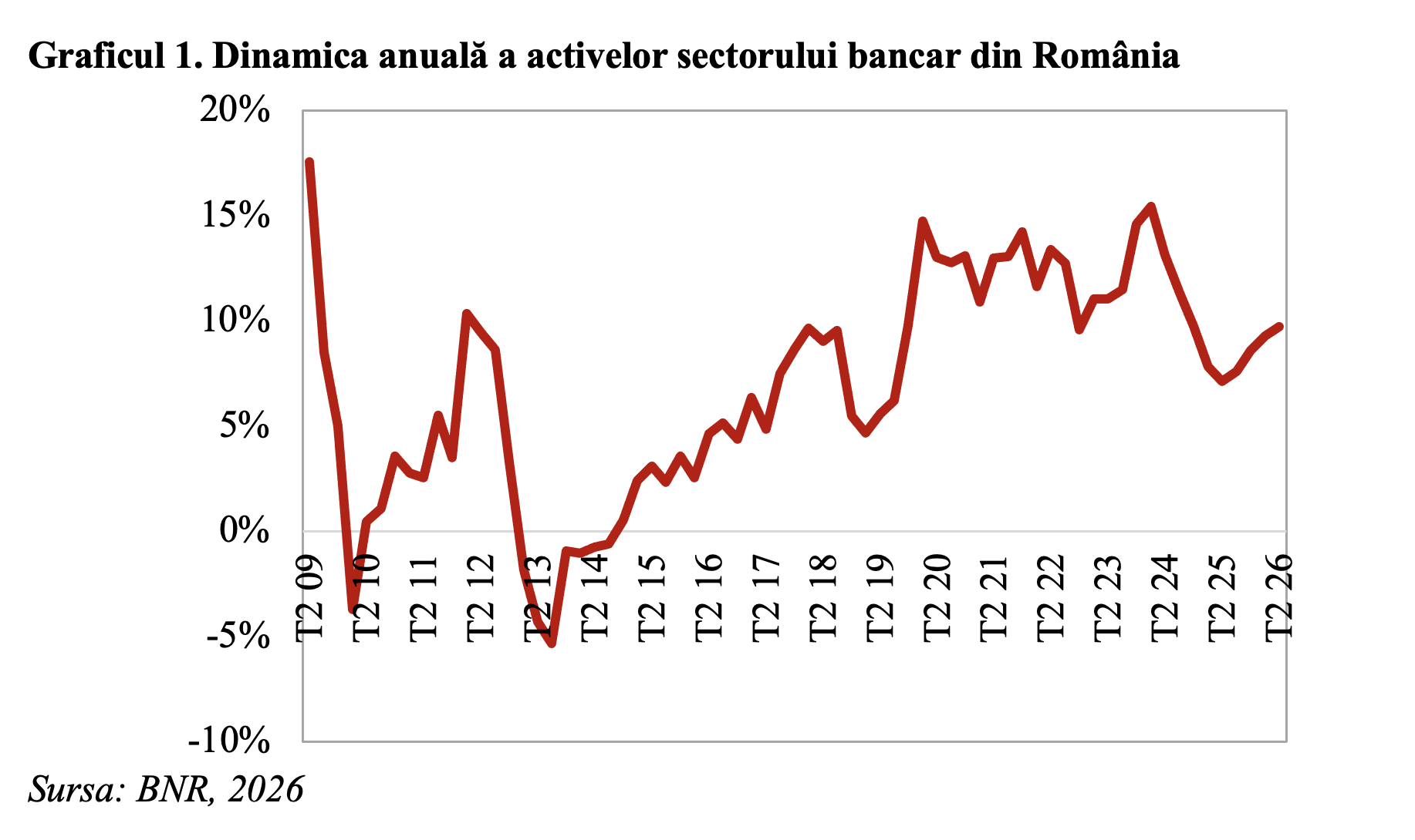 Sectorul bancar din România atinge un nivel record de active, în ciuda presiunilor economice