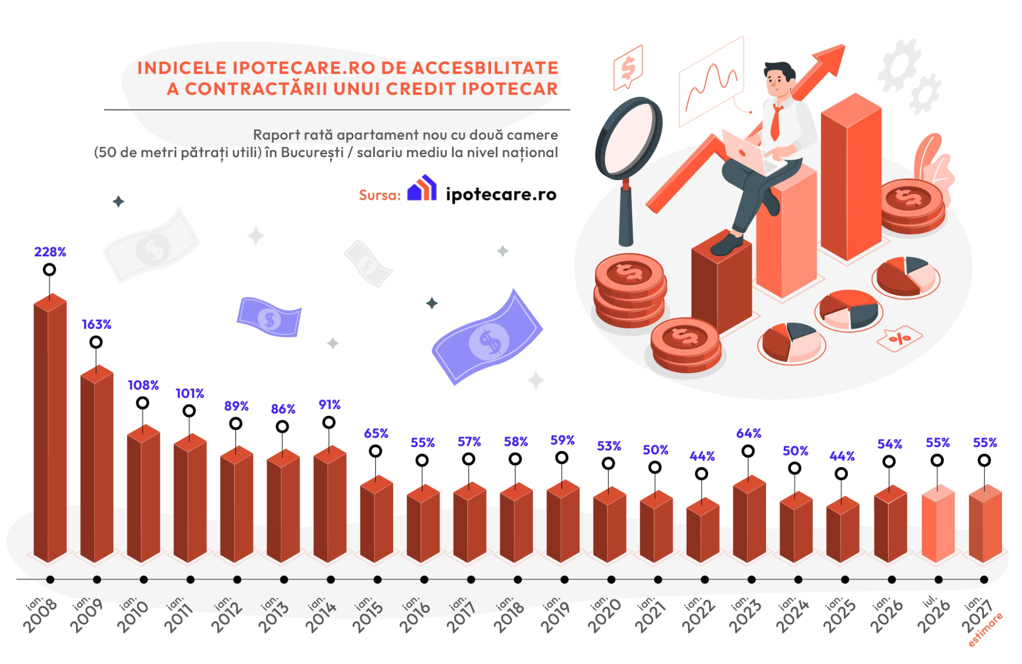 Accesibilitatea ipotecară rămâne stabilă: raportul rată/salariu se menține la 55% la nivel național