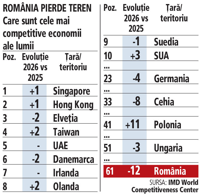 România a scăzut cu 12 locuri în clasamentul competitivității economice globale, conform raportului IMD