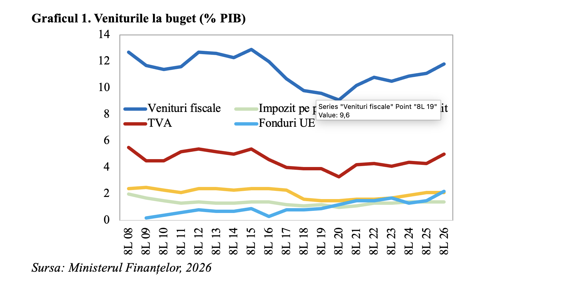 Consolidarea bugetară în România: deficitul a scăzut la 2,89% din PIB în primele opt luni ale anului 2026