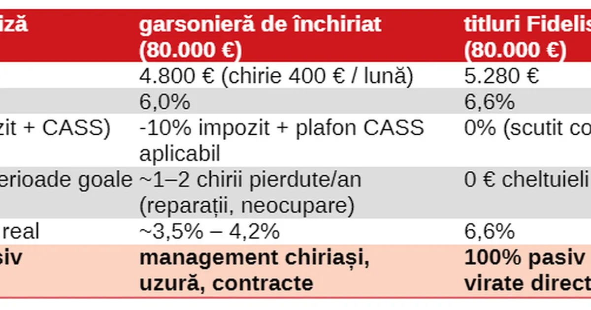Randamentul titlurilor Fidelis în euro depășește profitul din închirierea imobilelor