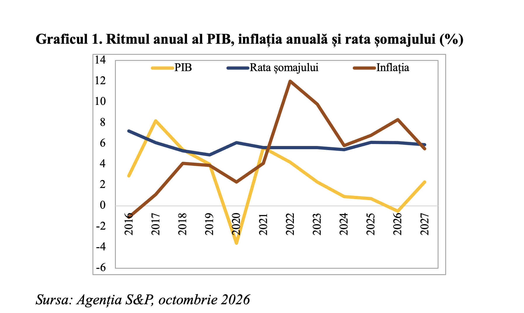 S&P menține nota de țară a României la BBB- cu perspectivă negativă, anticipând o revenire în 2027