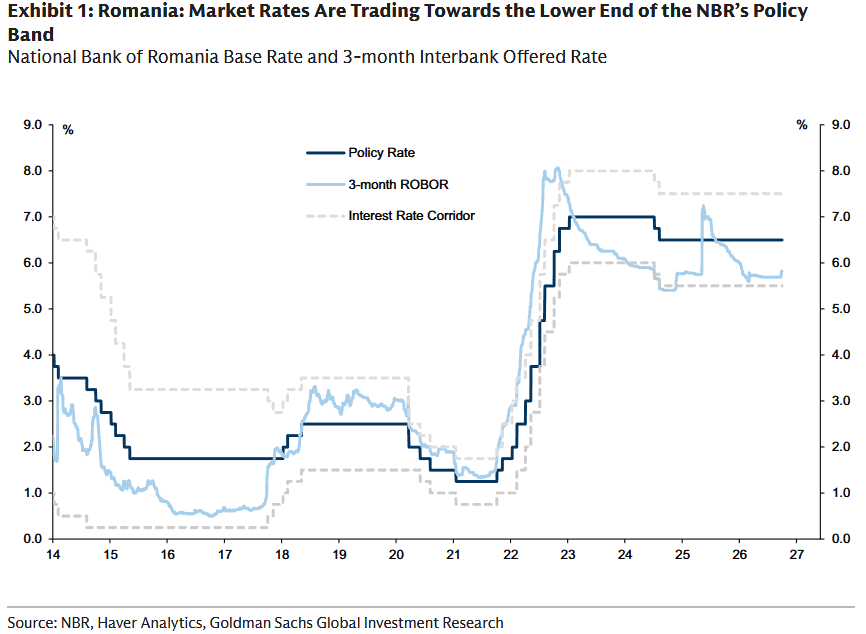 Goldman Sachs: BNR va menține dobânda de politică monetară la 6,50% din cauza incertitudinilor