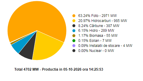 Producția de energie fotovoltaică a ajuns să reprezinte două treimi din totalul Sistemului Energetic Național