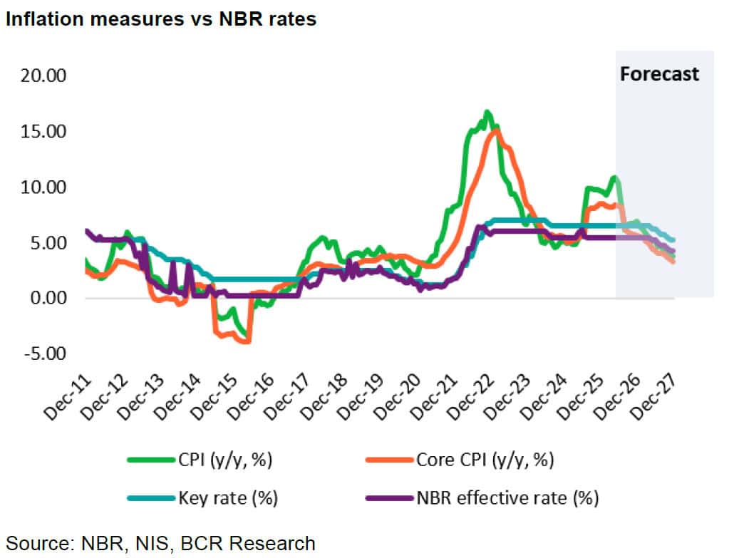 BNR menține dobânda la 6,5%, în contextul riscurilor de creștere a inflației