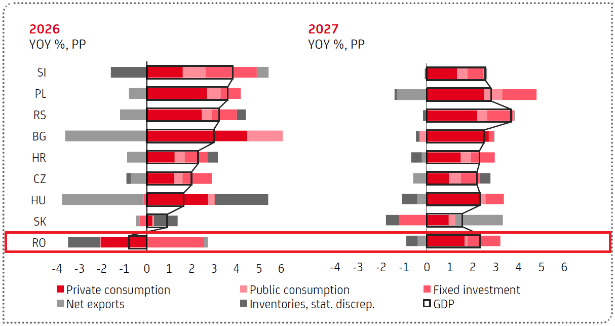 România va intra în contracție economică, avertizează UniCredit. Riscuri politice și inflație ridicată