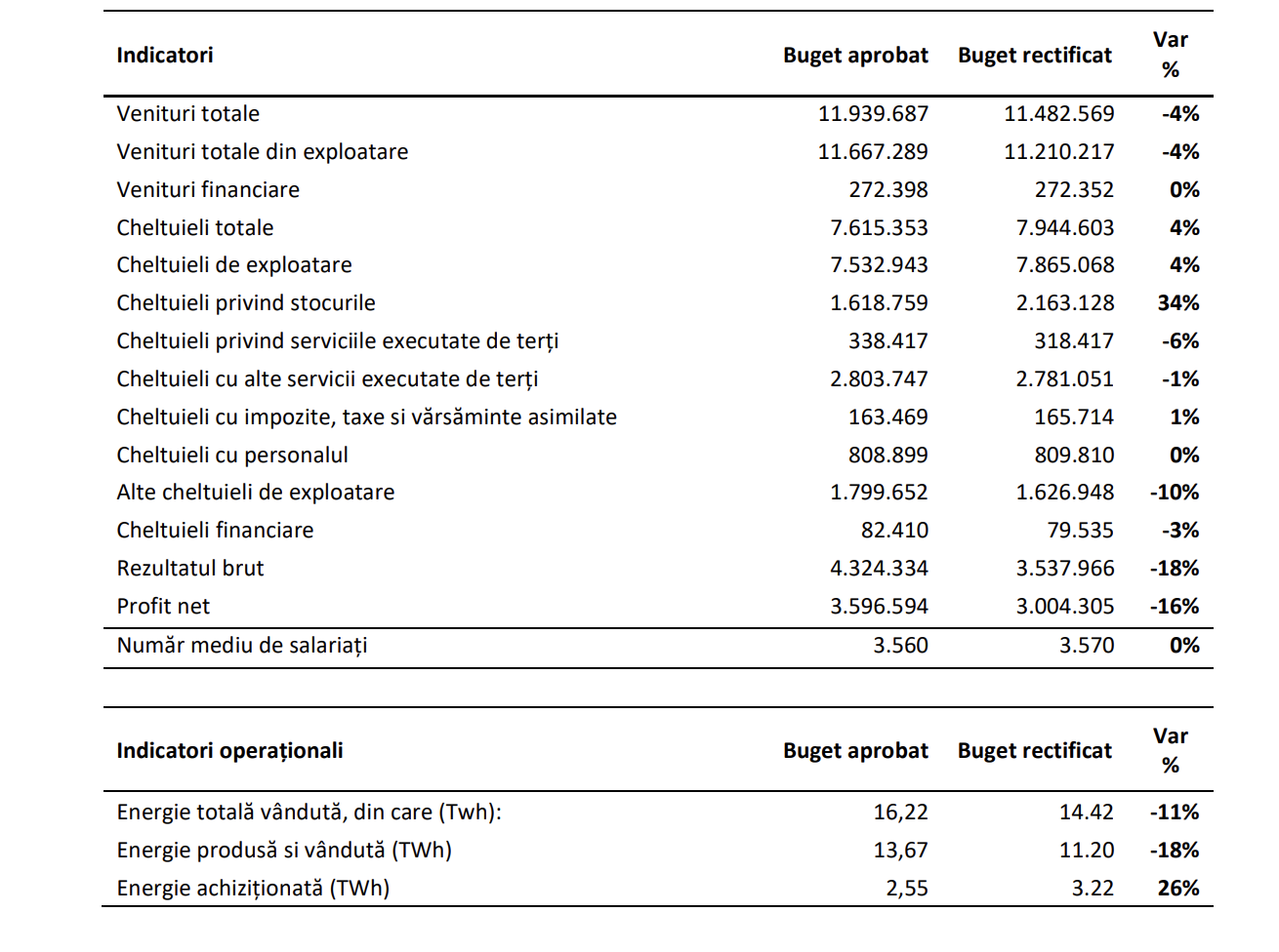 Hidroelectrica rectifică bugetul pentru 2026: profit net estimat la 3 miliarde de lei din cauza secetei