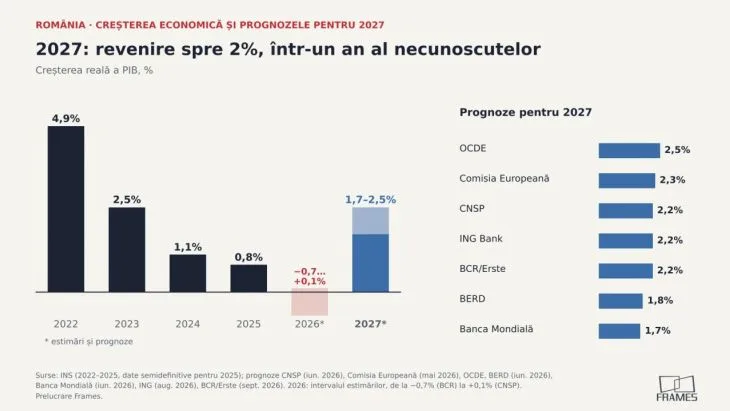Prognoza economică pentru 2027: Se estimează o revenire a creșterii PIB în România