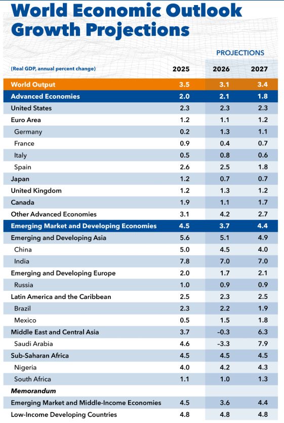 FMI revizuiește în sus creșterea globală: boom-ul inteligenței artificiale compensează riscurile geopolitice