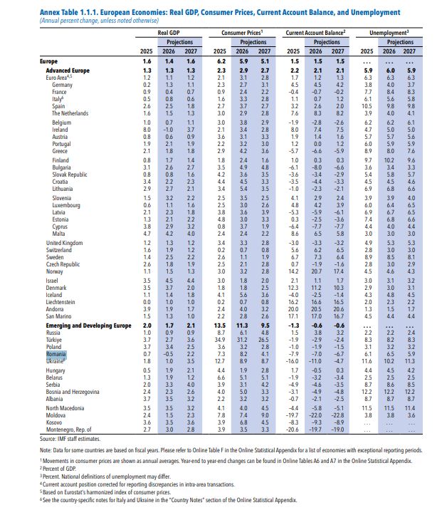 FMI revizuiește în jos prognoza de creștere pentru România în 2026: se estimează o contracție de 0,5%