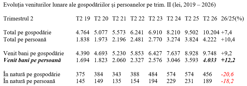 Venitul mediu lunar al românilor a ajuns la 4.222 lei în trimestrul al doilea al anului 2026