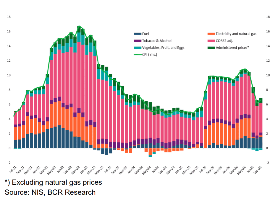 Inflația a reaccelerat în septembrie la 6,61%, impulsionată de creșterea prețurilor la carburanți și energie